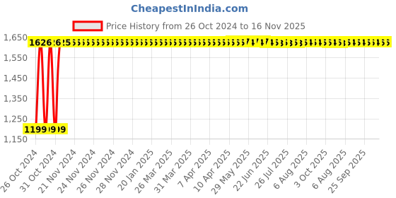 moglix.com Legrand CTX³ Four Pole Mini Industrial Contactor without Integrated Auxiliary Contact, 4171 44, Coil Voltage: 110 VAC legrand Price History Graph from 26 Oct 2024 to 16 Nov 2025