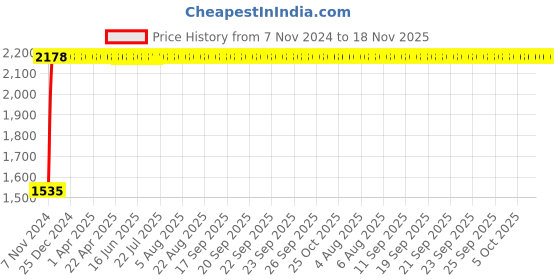 moglix.com Legrand CTX³ Time On Delay Block Front Mounting, 4168 71 legrand Price History Graph from 7 Nov 2024 to 17 Nov 2025