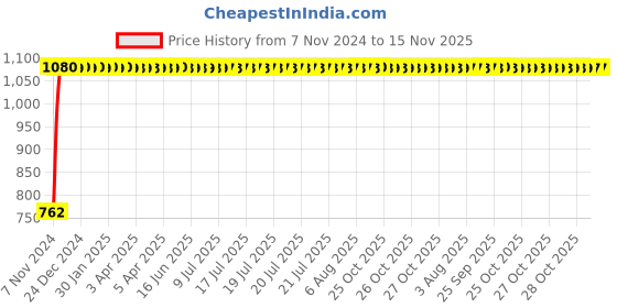 moglix.com Legrand Direct Adaptators, 4174 40 (Pack of 2) legrand Price History Graph from 7 Nov 2024 to 15 Nov 2025