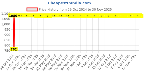 moglix.com Legrand Direct Adaptators, 4174 41 (Pack of 2) legrand Price History Graph from 29 Oct 2024 to 29 Nov 2025