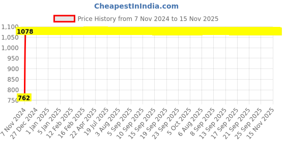 moglix.com Legrand Direct Adaptators, 4174 42 (Pack of 2) legrand Price History Graph from 7 Nov 2024 to 15 Nov 2025