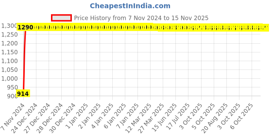 moglix.com Legrand Direct Adaptators, 4174 48 (Pack of 2) legrand Price History Graph from 7 Nov 2024 to 15 Nov 2025