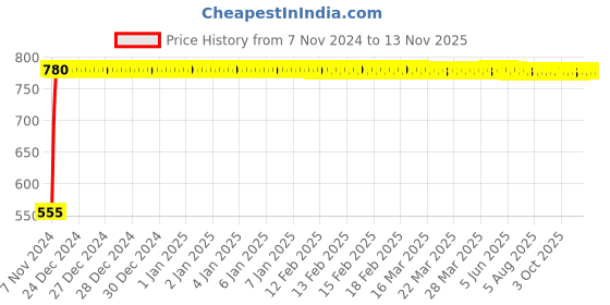 moglix.com Legrand Direct Adaptators, 4174 52 legrand Price History Graph from 7 Nov 2024 to 13 Nov 2025