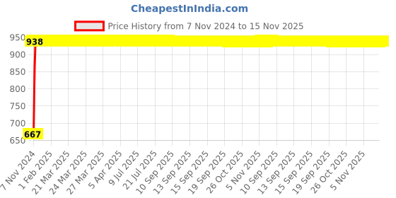 moglix.com Legrand Direct Adaptators, 4174 57 legrand Price History Graph from 7 Nov 2024 to 15 Nov 2025