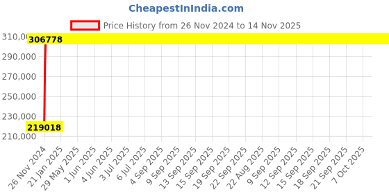 moglix.com Legrand DPX³-1600 1000A Four Pole MCCB with Electronic SG Protection Unit, 4224 27, Breaking Capacity: 70 kA legrand Price History Graph from 26 Nov 2024 to 14 Nov 2025
