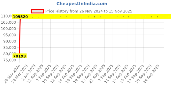 moglix.com Legrand DPX³-1600 1000A Four Pole MCCB with Thermal Magnetic Protection Unit, 4222 58, Breaking Capacity: 36 kA legrand Price History Graph from 26 Nov 2024 to 15 Nov 2025