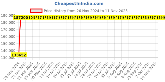 moglix.com Legrand DPX³-1600 1000A Three Pole MCCB with Electronic SG Protection Unit, 4224 09, Breaking Capacity: 50 kA legrand Price History Graph from 26 Nov 2024 to 10 Nov 2025
