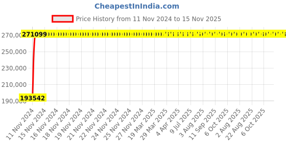 moglix.com Legrand DPX³-1600 1250A Four Pole MCCB with Electronic SG Protection Unit, 4224 04, Breaking Capacity: 36 kA legrand Price History Graph from 11 Nov 2024 to 15 Nov 2025