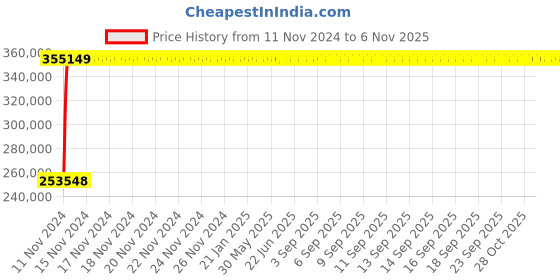 moglix.com Legrand DPX³-1600 1250A Four Pole MCCB with Electronic SG Protection Unit, 4224 28, Breaking Capacity: 70 kA legrand Price History Graph from 11 Nov 2024 to 6 Nov 2025