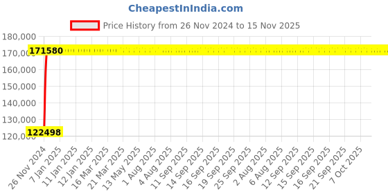 moglix.com Legrand DPX³-1600 1250A Four Pole MCCB with Thermal Magnetic Protection Unit, 4222 71, Breaking Capacity: 50 kA legrand Price History Graph from 26 Nov 2024 to 15 Nov 2025