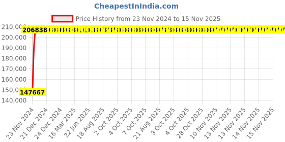moglix.com Legrand DPX³-1600 1250A Three Pole MCCB with Electronic SG Protection Unit, 4224 10, Breaking Capacity: 50 kA legrand Price History Graph from 23 Nov 2024 to 14 Nov 2025