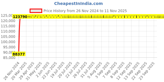 moglix.com Legrand DPX³-1600 1250A Three Pole MCCB with Thermal Magnetic Protection Unit, 4222 54, Breaking Capacity: 36 kA legrand Price History Graph from 26 Nov 2024 to 11 Nov 2025