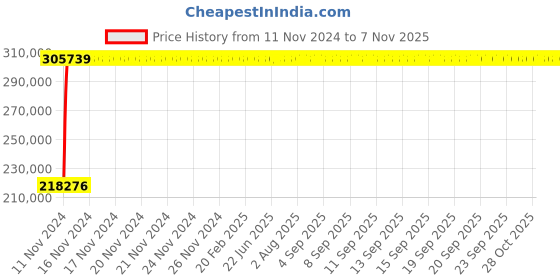 moglix.com Legrand DPX³-1600 1600A Four Pole MCCB with Electronic SG Protection Unit, 4224 05, Breaking Capacity: 36 kA legrand Price History Graph from 11 Nov 2024 to 7 Nov 2025