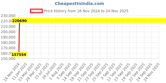 moglix.com Legrand DPX³-1600 1600A Three Pole MCCB with Electronic SG Protection Unit, 4224 11, Breaking Capacity: 50 kA legrand Price History Graph from 16 Nov 2024 to 24 Nov 2025