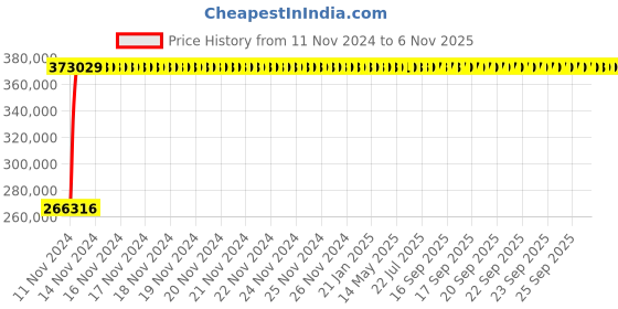 moglix.com Legrand DPX³-1600 1600A Three Pole MCCB with Electronic SG Protection Unit, 4224 23, Breaking Capacity: 70 kA legrand Price History Graph from 11 Nov 2024 to 6 Nov 2025