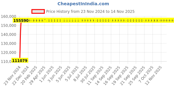 moglix.com Legrand DPX³-1600 800A Four Pole MCCB with Electronic SG Protection Unit, 4224 14, Breaking Capacity: 50 kA legrand Price History Graph from 23 Nov 2024 to 13 Nov 2025