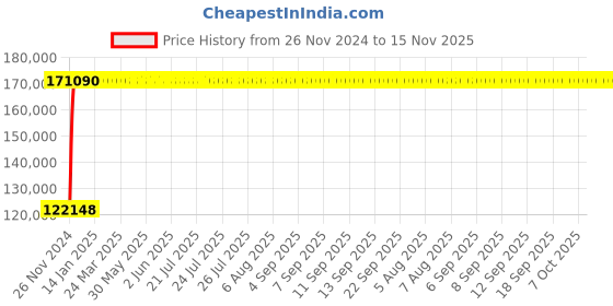 moglix.com Legrand DPX³-1600 800A Four Pole MCCB with Electronic SG Protection Unit, 4224 26, Breaking Capacity: 70 kA legrand Price History Graph from 26 Nov 2024 to 15 Nov 2025