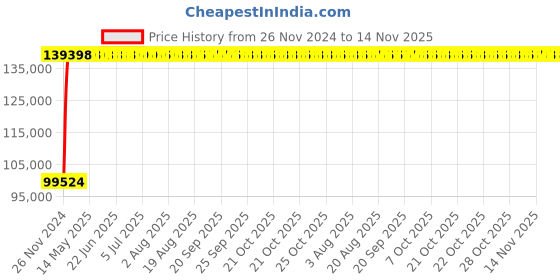 moglix.com Legrand DPX³-1600 800A Three Pole MCCB with Electronic SG Protection Unit, 4224 08, Breaking Capacity: 50 kA legrand Price History Graph from 26 Nov 2024 to 14 Nov 2025