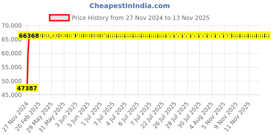 moglix.com Legrand DPX³-1600 800A Three Pole MCCB with Thermal Magnetic Protection Unit, 4222 52, Breaking Capacity: 36 kA legrand Price History Graph from 27 Nov 2024 to 11 Nov 2025
