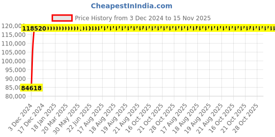 moglix.com Legrand DPX³-1600 800A Three Pole MCCB with Thermal Magnetic Protection Unit, 4222 76, Breaking Capacity: 70 kA legrand Price History Graph from 3 Dec 2024 to 15 Nov 2025