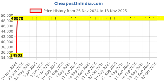 moglix.com Legrand DPX³-250 100A Four Pole MCCB with Thermal Magnetic Protection Unit, 4202 25, Breaking Capacity: 25 kA legrand Price History Graph from 26 Nov 2024 to 13 Nov 2025