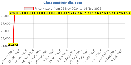 moglix.com Legrand DPX³-250 100A Three Pole MCCB with Electronic S2 Protection Unit, 4203 65, Breaking Capacity: 50 kA legrand Price History Graph from 23 Nov 2024 to 13 Nov 2025