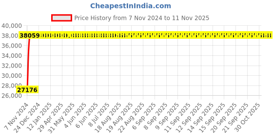moglix.com Legrand DPX³-250 100A Three Pole MCCB with Electronic S2 Protection Unit, 4206 37, Breaking Capacity: 70 kA legrand Price History Graph from 7 Nov 2024 to 11 Nov 2025
