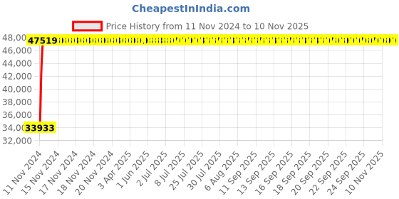 moglix.com Legrand DPX³-250 100A Three Pole MCCB with Electronic SG Protection Unit, 4206 95, Breaking Capacity: 70 kA legrand Price History Graph from 11 Nov 2024 to 10 Nov 2025