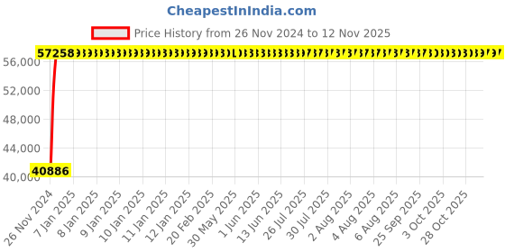 moglix.com Legrand DPX³-250 160A Four Pole MCCB with Electronic S2 Protection Unit, 4206 48, Breaking Capacity: 70 kA legrand Price History Graph from 26 Nov 2024 to 12 Nov 2025