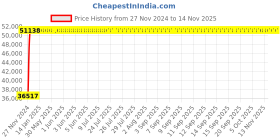 moglix.com Legrand DPX³-250 160A Four Pole MCCB with Electronic SG Protection Unit, 4205 17, Breaking Capacity: 25 kA legrand Price History Graph from 27 Nov 2024 to 13 Nov 2025