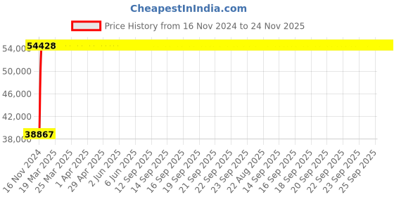 moglix.com Legrand DPX³-250 160A Four Pole MCCB with Electronic SG Protection Unit, 4205 57, Breaking Capacity: 50 kA legrand Price History Graph from 16 Nov 2024 to 24 Nov 2025