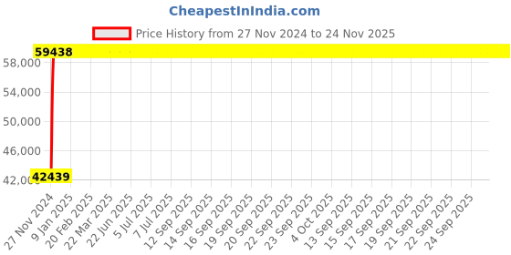 moglix.com Legrand DPX³-250 160A Four Pole MCCB with Thermal Magnetic Protection Unit, 4202 57, Breaking Capacity: 36 kA legrand Price History Graph from 27 Nov 2024 to 24 Nov 2025