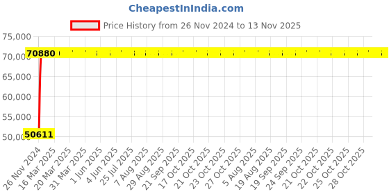 moglix.com Legrand DPX³-250 160A Four Pole MCCB with Thermal Magnetic Protection Unit, 4202 87, Breaking Capacity: 50 kA legrand Price History Graph from 26 Nov 2024 to 13 Nov 2025