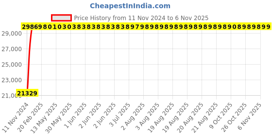 moglix.com Legrand DPX³-250 160A Three Pole MCCB with Electronic S2 Protection Unit, 4203 07, Breaking Capacity: 25 kA legrand Price History Graph from 11 Nov 2024 to 6 Nov 2025
