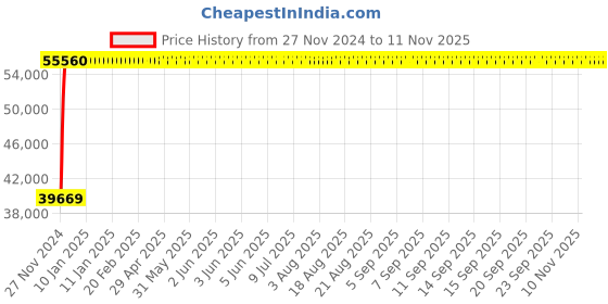 moglix.com Legrand DPX³-250 160A Three Pole MCCB with Electronic SG Protection Unit, 4206 97, Breaking Capacity: 70 kA legrand Price History Graph from 27 Nov 2024 to 10 Nov 2025