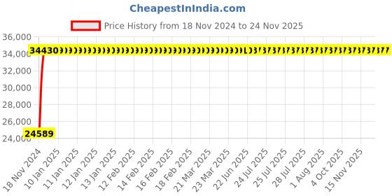 moglix.com Legrand DPX³-250 200A Four Pole MCCB with Thermal Magnetic Protection Unit, 4202 48, Breaking Capacity: 36 kA legrand Price History Graph from 18 Nov 2024 to 24 Nov 2025