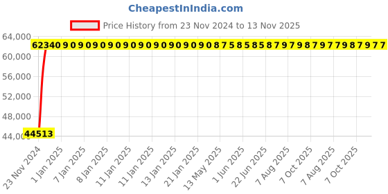 moglix.com Legrand DPX³-250 200A Four Pole MCCB with Thermal Magnetic Protection Unit, 4202 58, Breaking Capacity: 36 kA legrand Price History Graph from 23 Nov 2024 to 13 Nov 2025