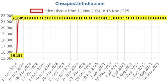 moglix.com Legrand DPX³-250 200A Three Pole MCCB with Thermal Magnetic Protection Unit, 4202 08, Breaking Capacity: 25 kA legrand Price History Graph from 11 Nov 2024 to 15 Nov 2025