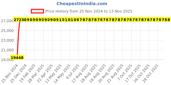 moglix.com Legrand DPX³-250 200A Three Pole MCCB with Thermal Magnetic Protection Unit, 4202 38, Breaking Capacity: 36 kA legrand Price History Graph from 25 Nov 2024 to 12 Nov 2025