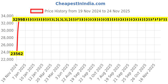 moglix.com Legrand DPX³-250 200A Three Pole MCCB with Thermal Magnetic Protection Unit, 4202 68, Breaking Capacity: 50 kA legrand Price History Graph from 19 Nov 2024 to 23 Nov 2025
