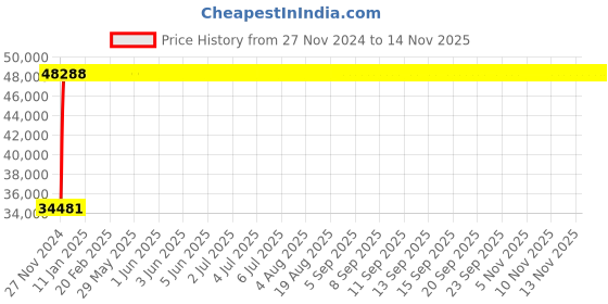 moglix.com Legrand DPX³-250 250A Four Pole MCCB with Electronic S2 Protection Unit, 4203 19, Breaking Capacity: 25 kA legrand Price History Graph from 27 Nov 2024 to 13 Nov 2025