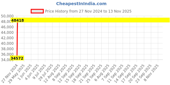 moglix.com Legrand DPX³-250 250A Four Pole MCCB with Electronic S2 Protection Unit, 4203 49, Breaking Capacity: 36 kA legrand Price History Graph from 27 Nov 2024 to 13 Nov 2025