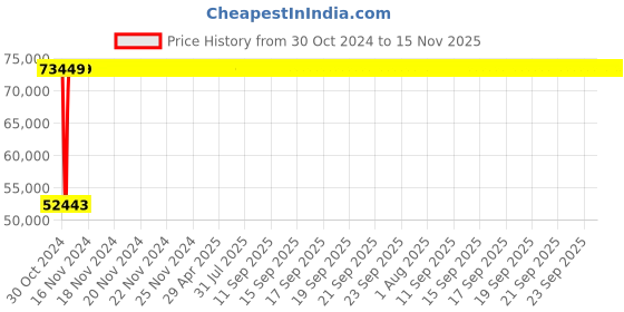 moglix.com Legrand DPX³-250 250A Four Pole MCCB with Electronic S2 Protection Unit, 4206 49, Breaking Capacity: 70 kA legrand Price History Graph from 30 Oct 2024 to 14 Nov 2025