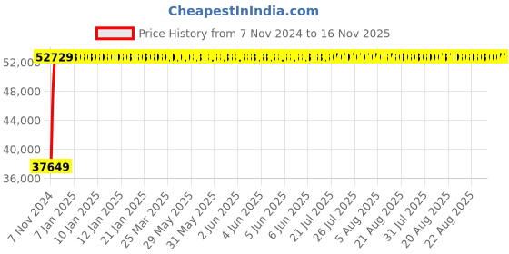 moglix.com Legrand DPX³-250 250A Four Pole MCCB with Electronic SG Protection Unit, 4205 39, Breaking Capacity: 36 kA legrand Price History Graph from 7 Nov 2024 to 15 Nov 2025