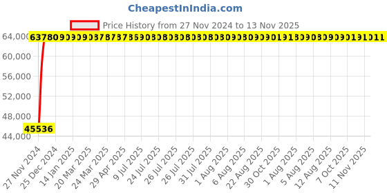 moglix.com Legrand DPX³-250 250A Four Pole MCCB with Electronic SG Protection Unit, 4205 59, Breaking Capacity: 50 kA legrand Price History Graph from 27 Nov 2024 to 13 Nov 2025