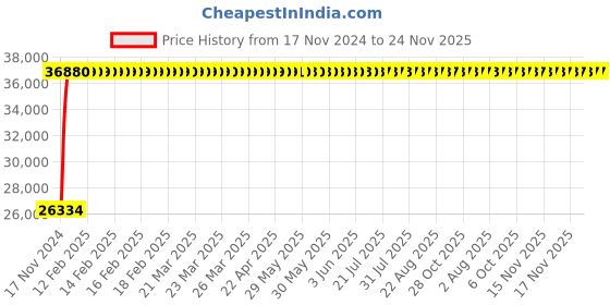 moglix.com Legrand DPX³-250 250A Four Pole MCCB with Thermal Magnetic Protection Unit, 4202 49, Breaking Capacity: 36 kA legrand Price History Graph from 17 Nov 2024 to 24 Nov 2025