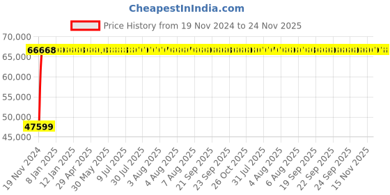moglix.com Legrand DPX³-250 250A Four Pole MCCB with Thermal Magnetic Protection Unit, 4202 59, Breaking Capacity: 36 kA legrand Price History Graph from 19 Nov 2024 to 23 Nov 2025