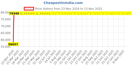 moglix.com Legrand DPX³-250 250A Four Pole MCCB with Thermal Magnetic Protection Unit, 4202 89, Breaking Capacity: 50 kA legrand Price History Graph from 23 Nov 2024 to 13 Nov 2025