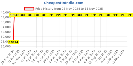 moglix.com Legrand DPX³-250 250A Three Pole MCCB with Electronic S2 Protection Unit, 4203 09, Breaking Capacity: 25 kA legrand Price History Graph from 26 Nov 2024 to 14 Nov 2025