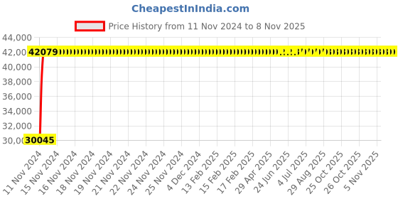moglix.com Legrand DPX³-250 250A Three Pole MCCB with Electronic S2 Protection Unit, 4203 39, Breaking Capacity: 36 kA legrand Price History Graph from 11 Nov 2024 to 7 Nov 2025